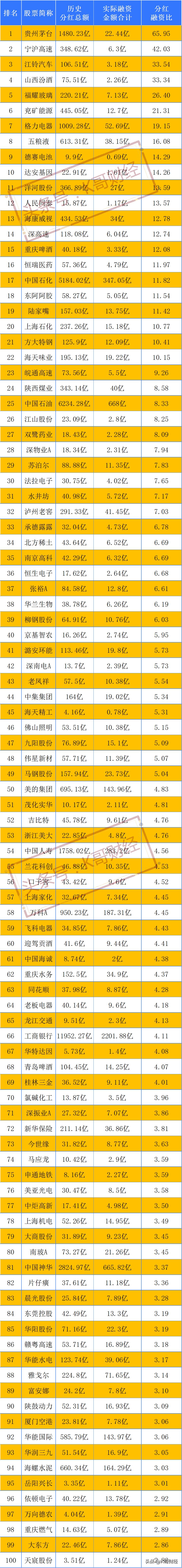 a股分红最高的10家公司是,2019a股分红派息率排行榜