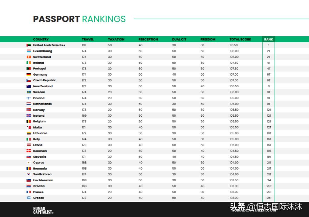 新西兰护照能免签哪些国家,新西兰护照免签国家一览表