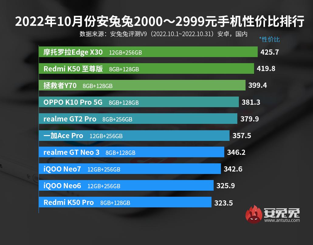 安兔兔2021手机性价比排行千元机,安兔兔11月手机性价比排行榜