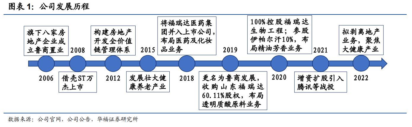 鲁商发展剥离地产后总资产及负债,鲁商发展的经营项目
