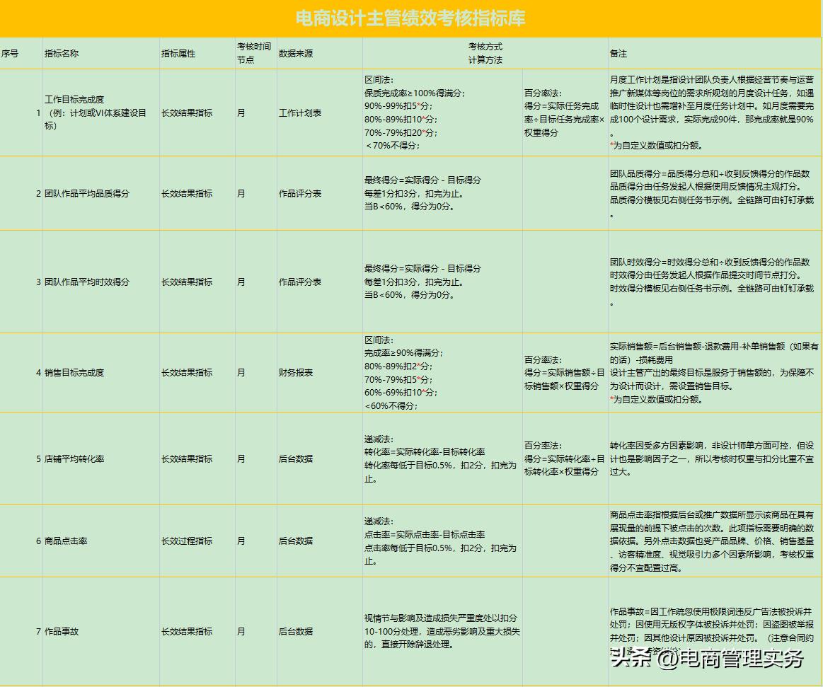 电商运营专员绩效考核方案怎么写,电商设计主管绩效考核