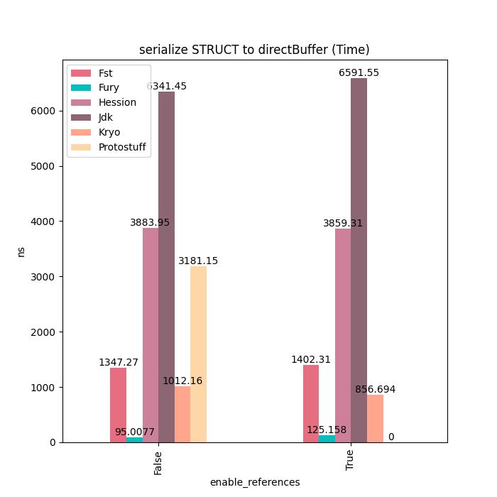 Fury：一个基于JIT动态编译的高性能多语言原生序列化框架