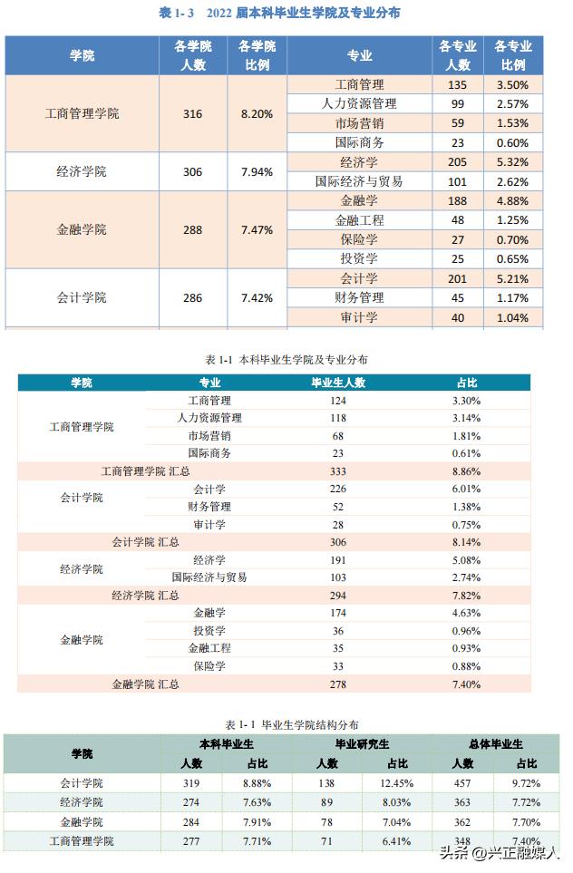 浙江工商大学2022年—2020年就业、升学情况对比分析，公管都100