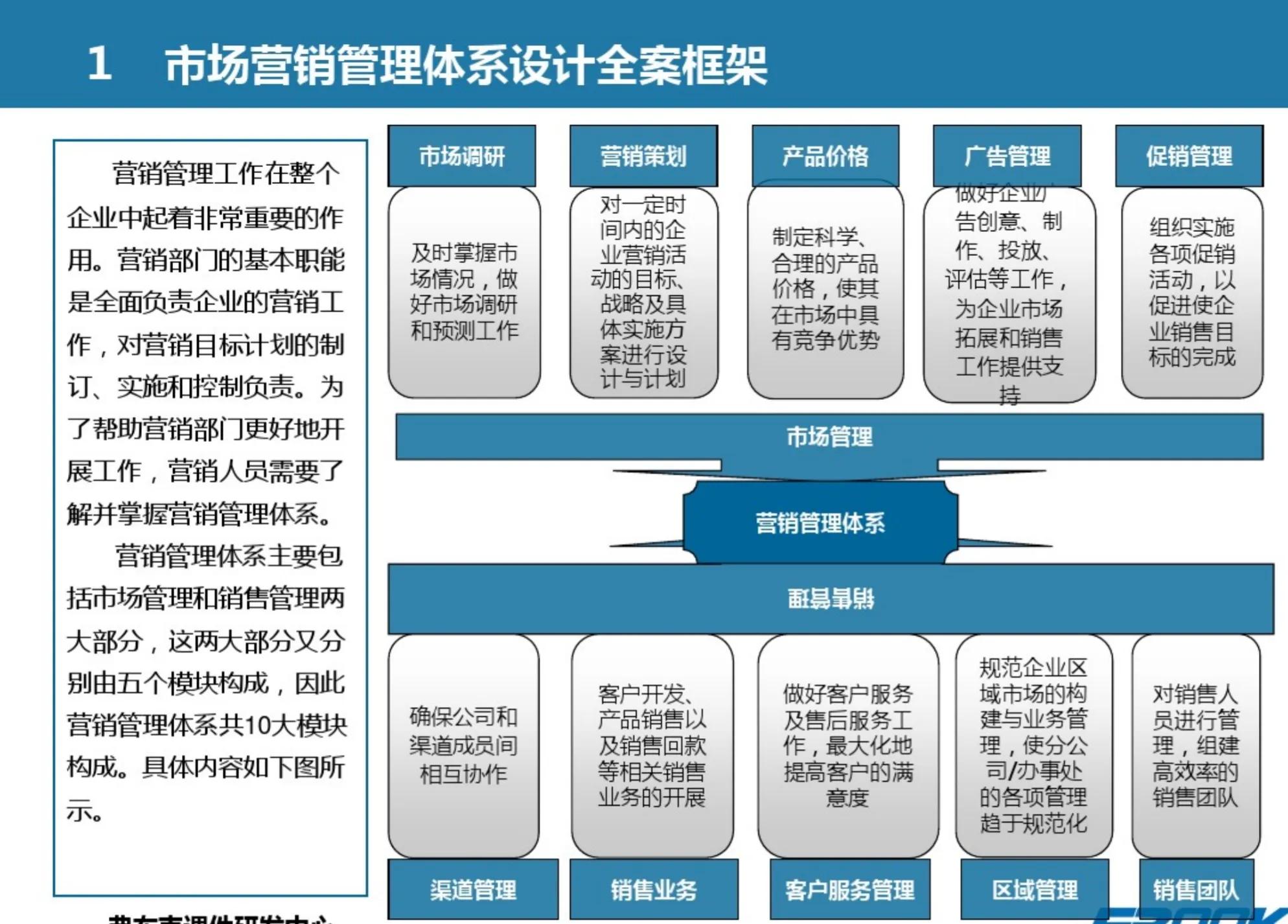 认识市场营销组织框架ppt,论述市场营销管理流程图