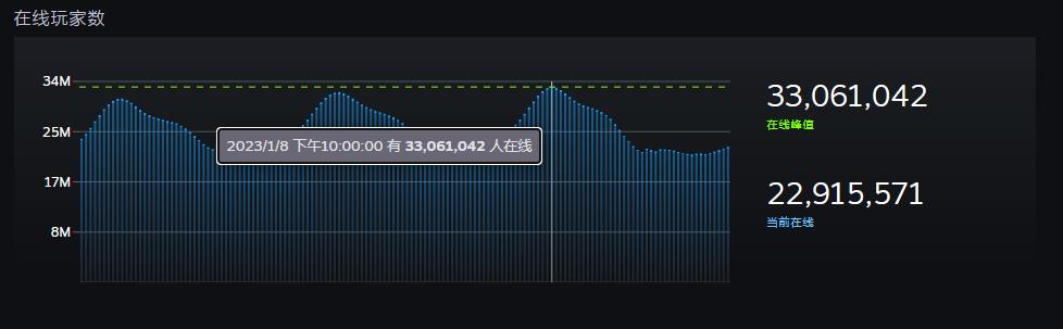 steam同时在线人数排行,steam最近在线人数排行榜
