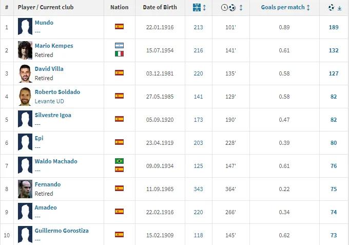 欧洲国家队射手榜历史前十,欧洲豪门俱乐部射手榜