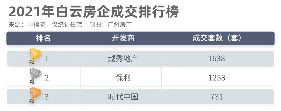 嗯，天河很好，但我选择白云