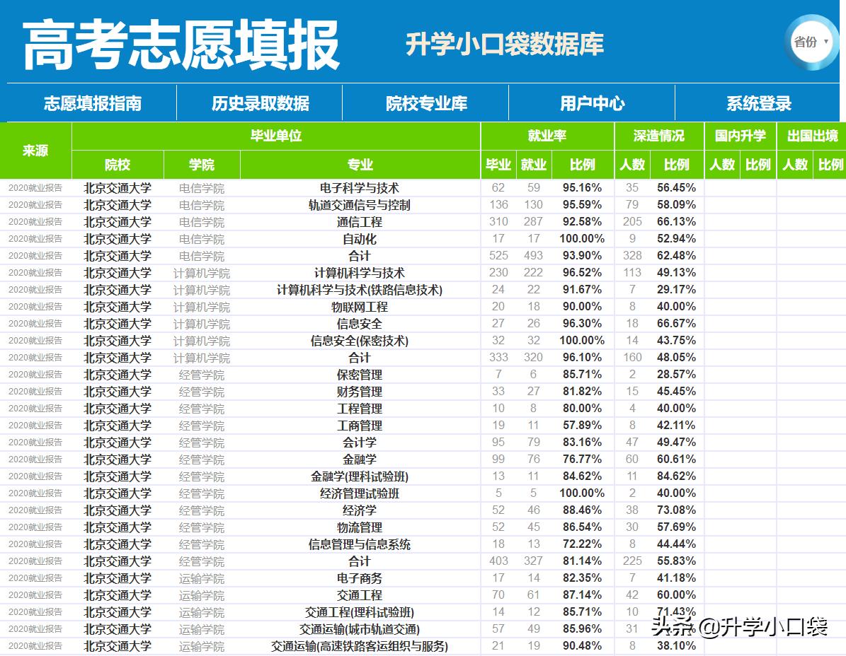 高考填志愿，北京交通大学各专业的就业率和升学率如何？