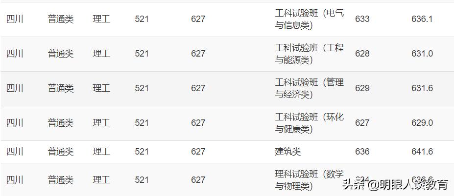 重庆大学2021四川专业分数线出炉,最低分仅607分,全部按大类招生