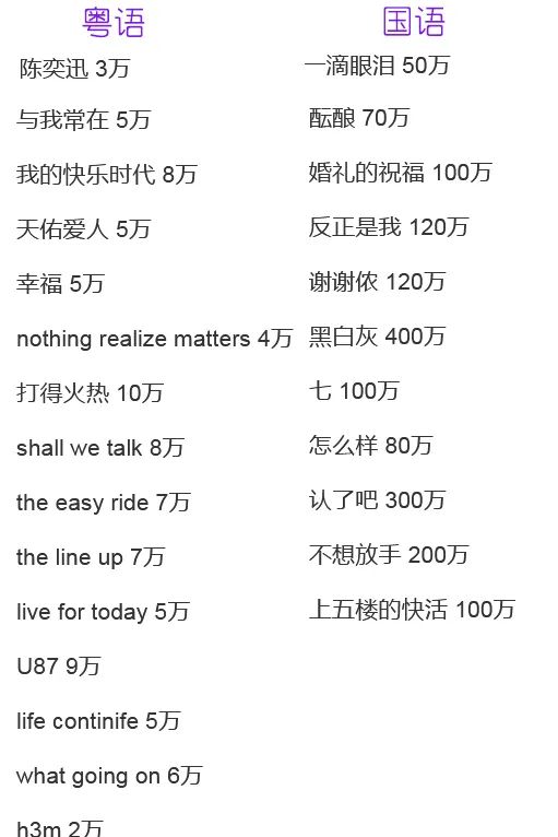 顶级明星的收入,顶级歌手一年版权收入