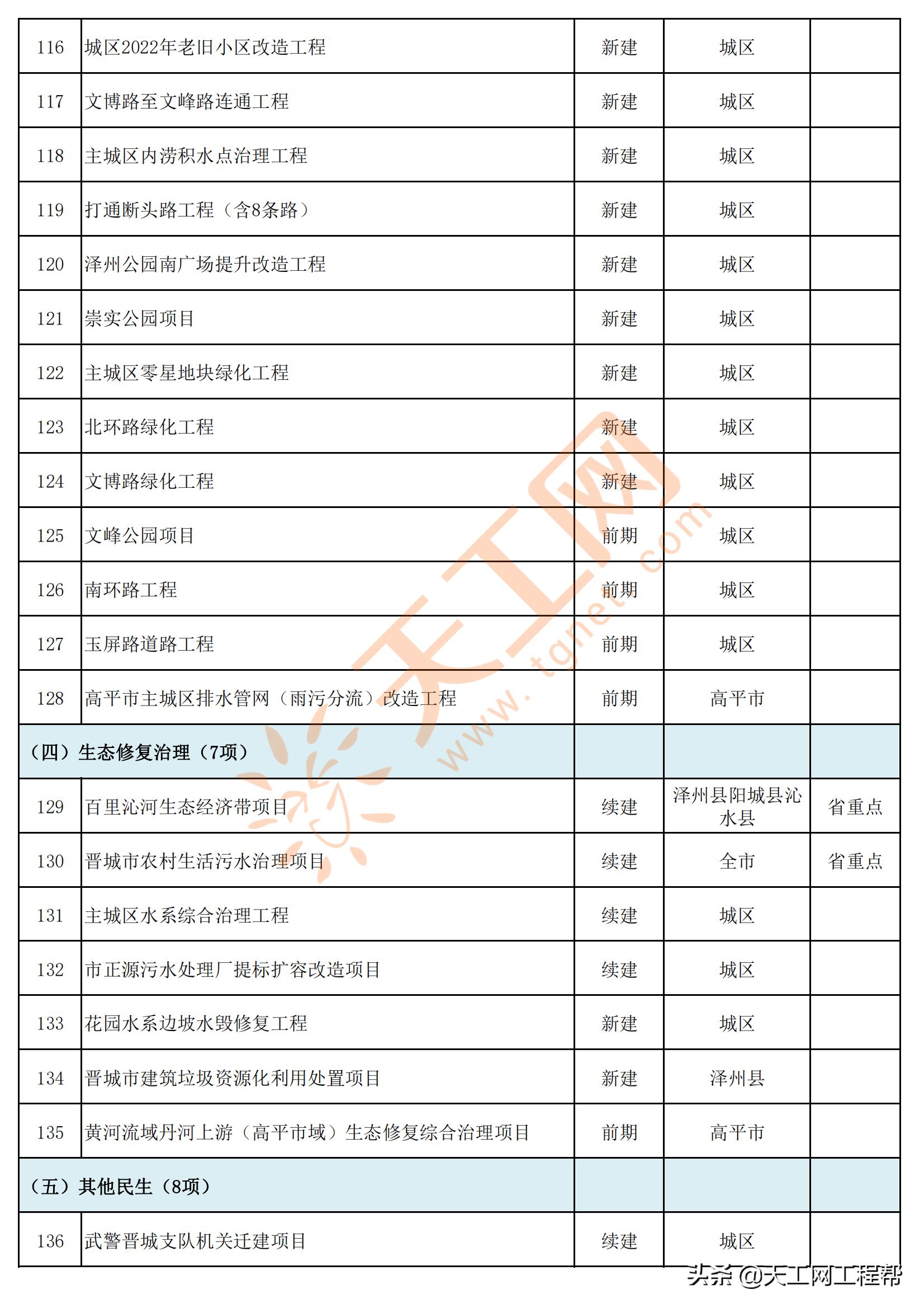 山西省晋城市2022年省市重点工程项目名单（共143项）