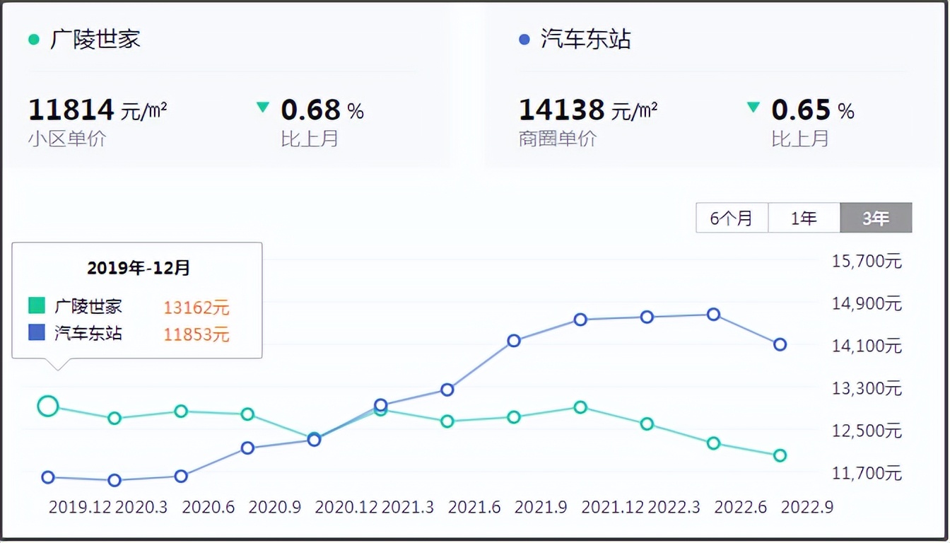 扬州2021房价下跌最惨名单,降价4000多业主砸售楼处