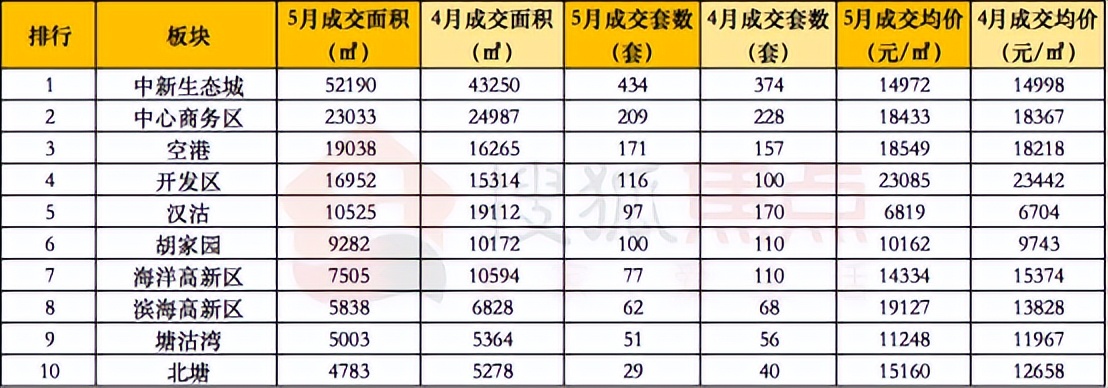 降降降！5月滨城签约TOP10来了，这几个板块表现不俗