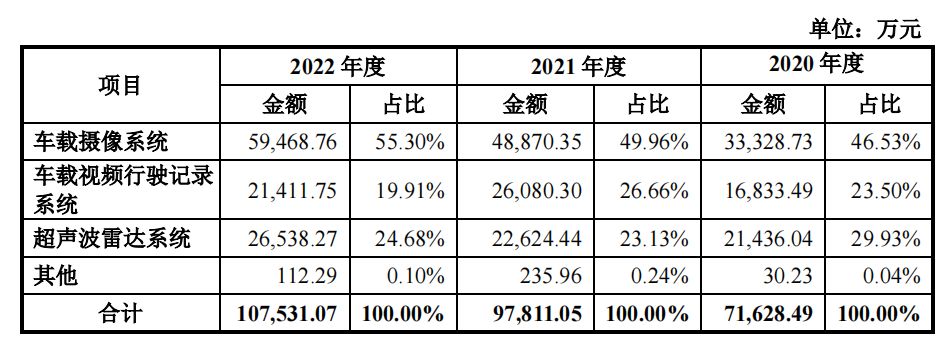 豪恩汽电的产品竞争优势,豪恩汽车电子研发