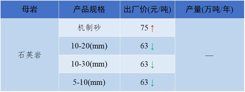 长江流域砂石“寒潮”来袭！—2022年12月全国砂石骨料价格和产量