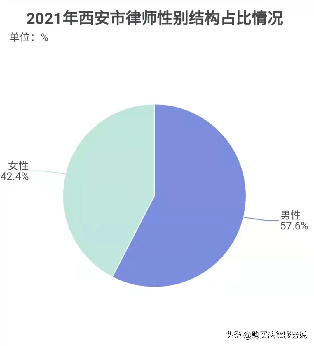 律师平均创收排行榜,西安律师平均创收