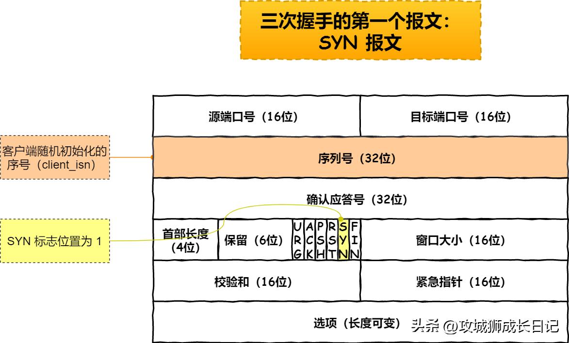 面试tcp为什么要握手,tcp的三次握手为什么不是两次握手