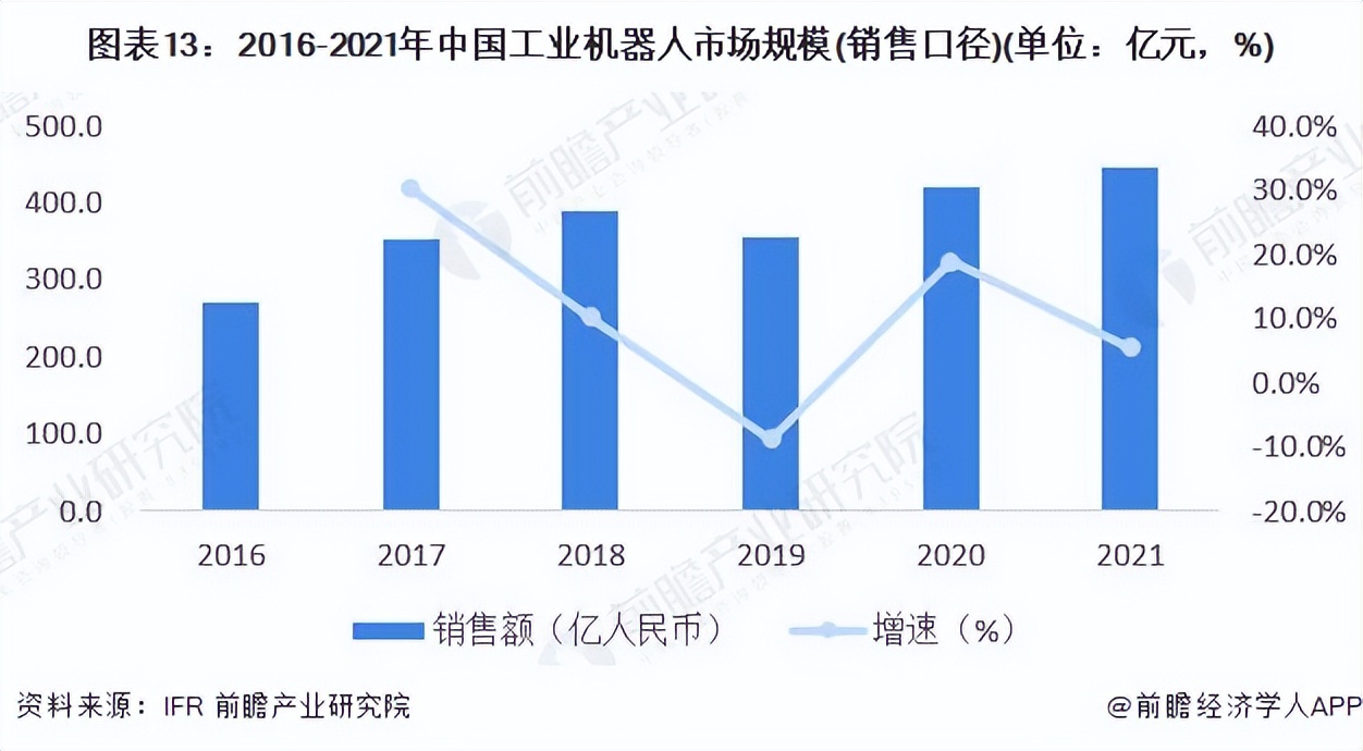 深度解析机器人行业,2022年机器人行业报告