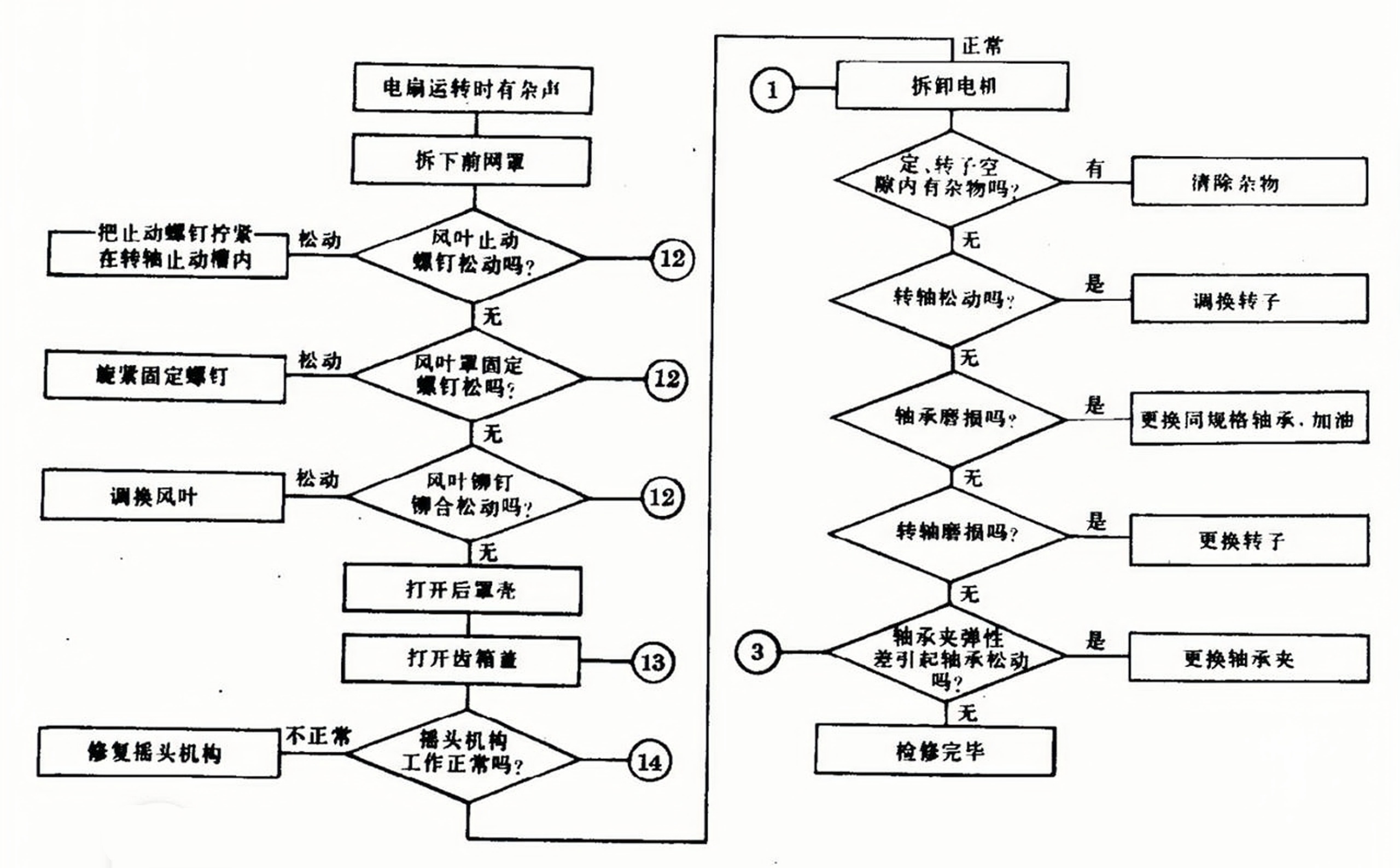 维修电风扇视频,台式电风扇维修