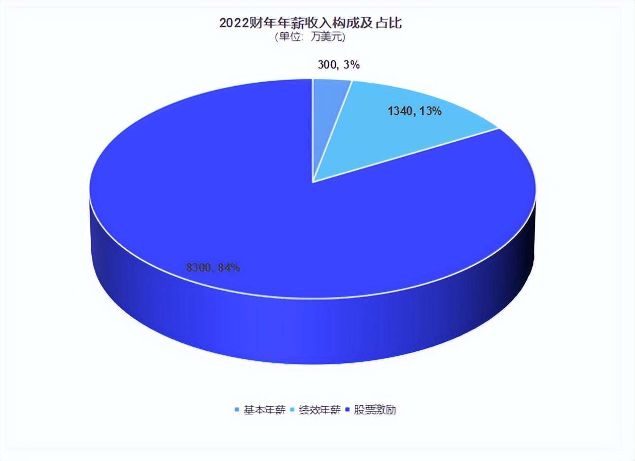 年薪百万的人工资怎么发,一般年薪是怎么发放的
