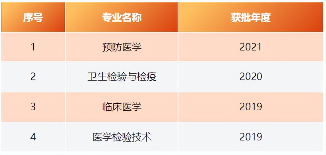 广东医科大学有5+3临床医学专业吗,广东医科大学2023年专业介绍
