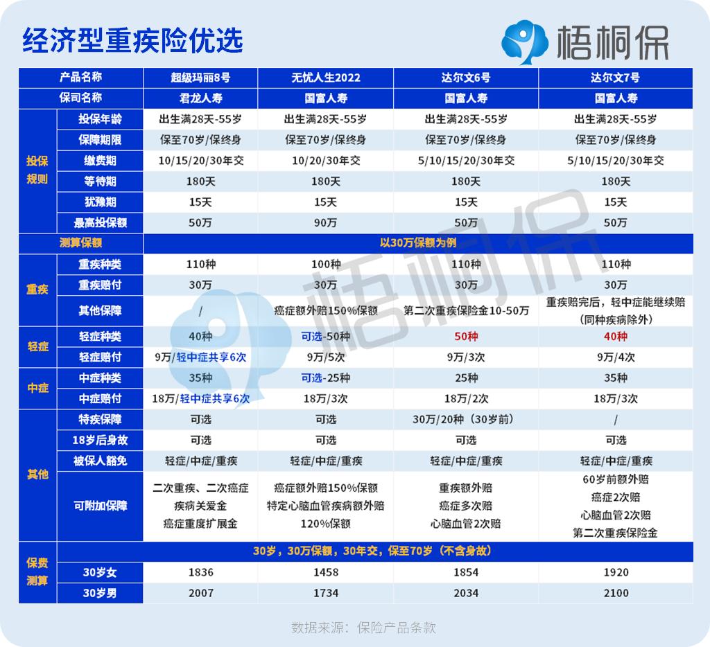 关键时候能救命的医疗险,最重要的保险有哪几个