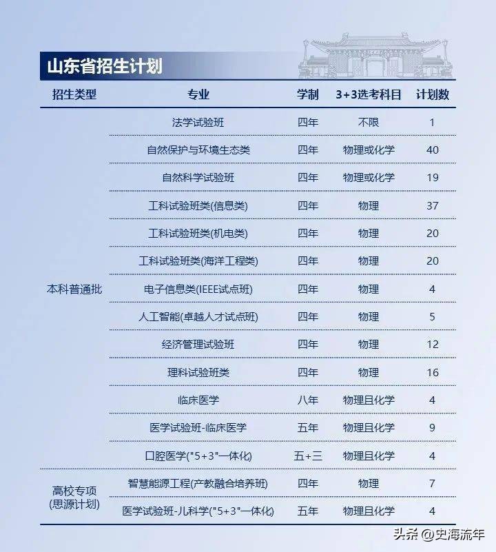 上海交大2023各省招生计划,上海交大2024招生简章