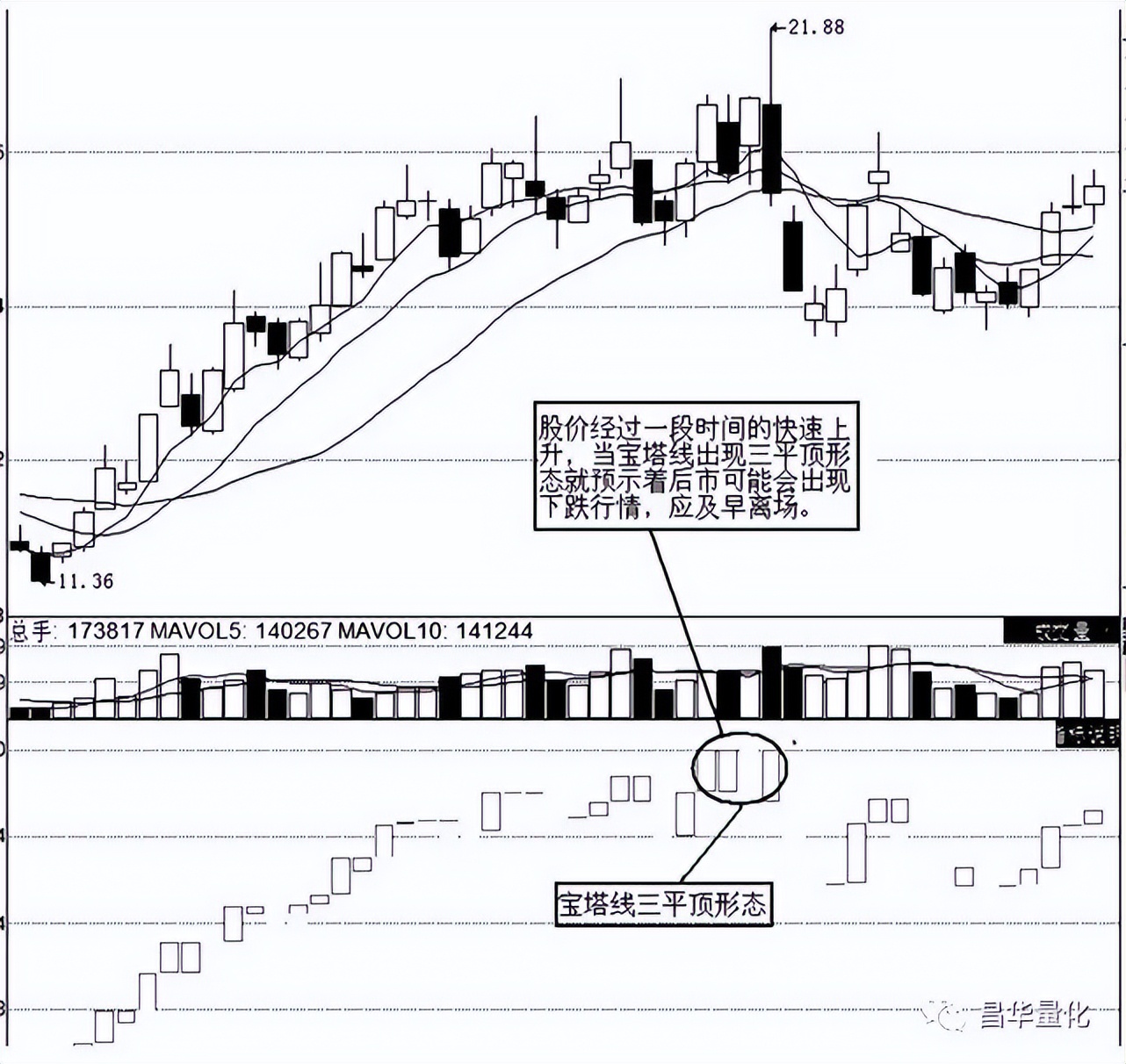 炒股宝塔指标应用技巧,股票宝塔线指标