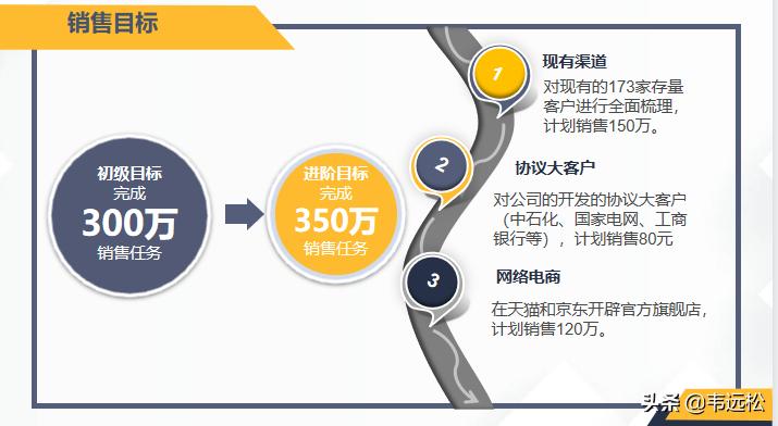 22年10月市场营销策划,5年营销规划与市场计划