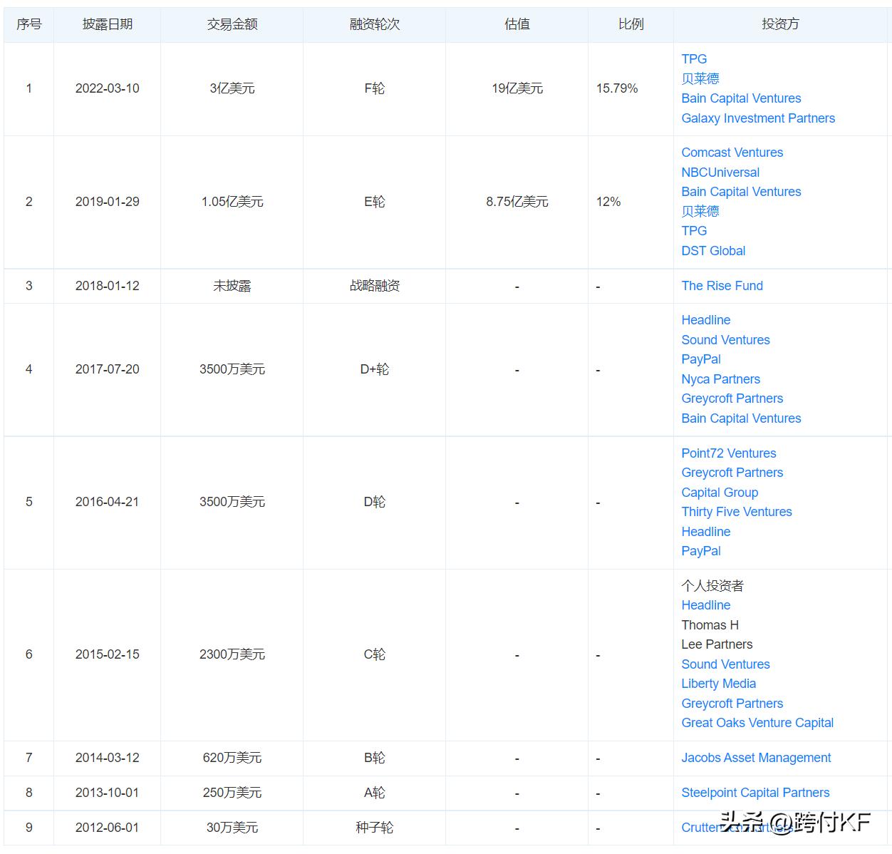 Acorns：美国小额零钱投资理财软件