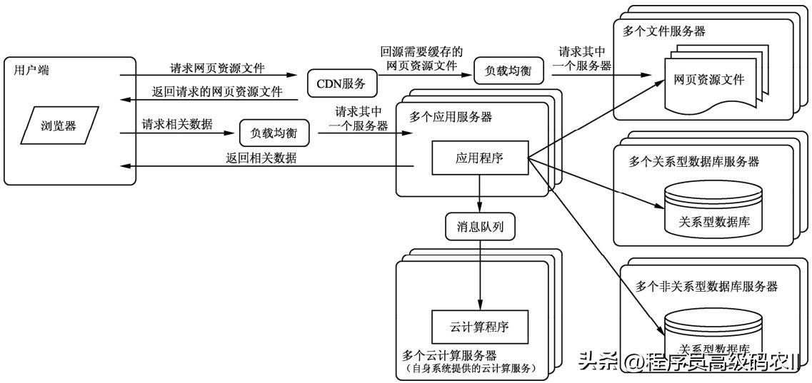 大型网站服务器架构设计,搭建网站服务器要学习哪些知识