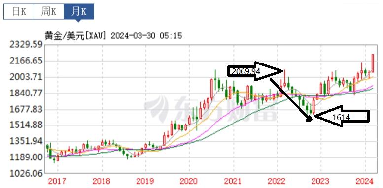 黄金价格走势行情分析,下周黄金白银走势分析