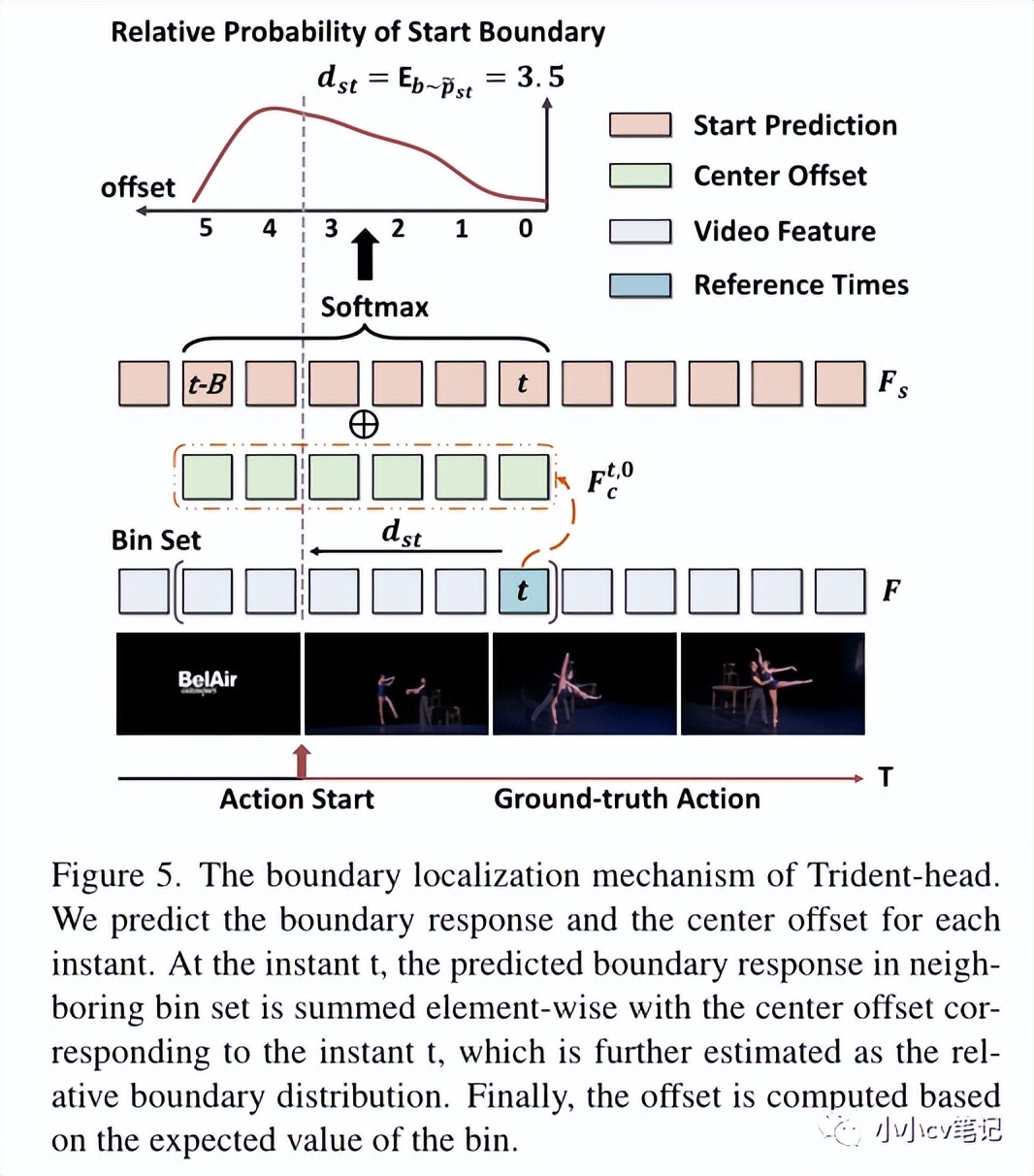 CVPR2023:TriDet:时间动作检测与相对边界建模