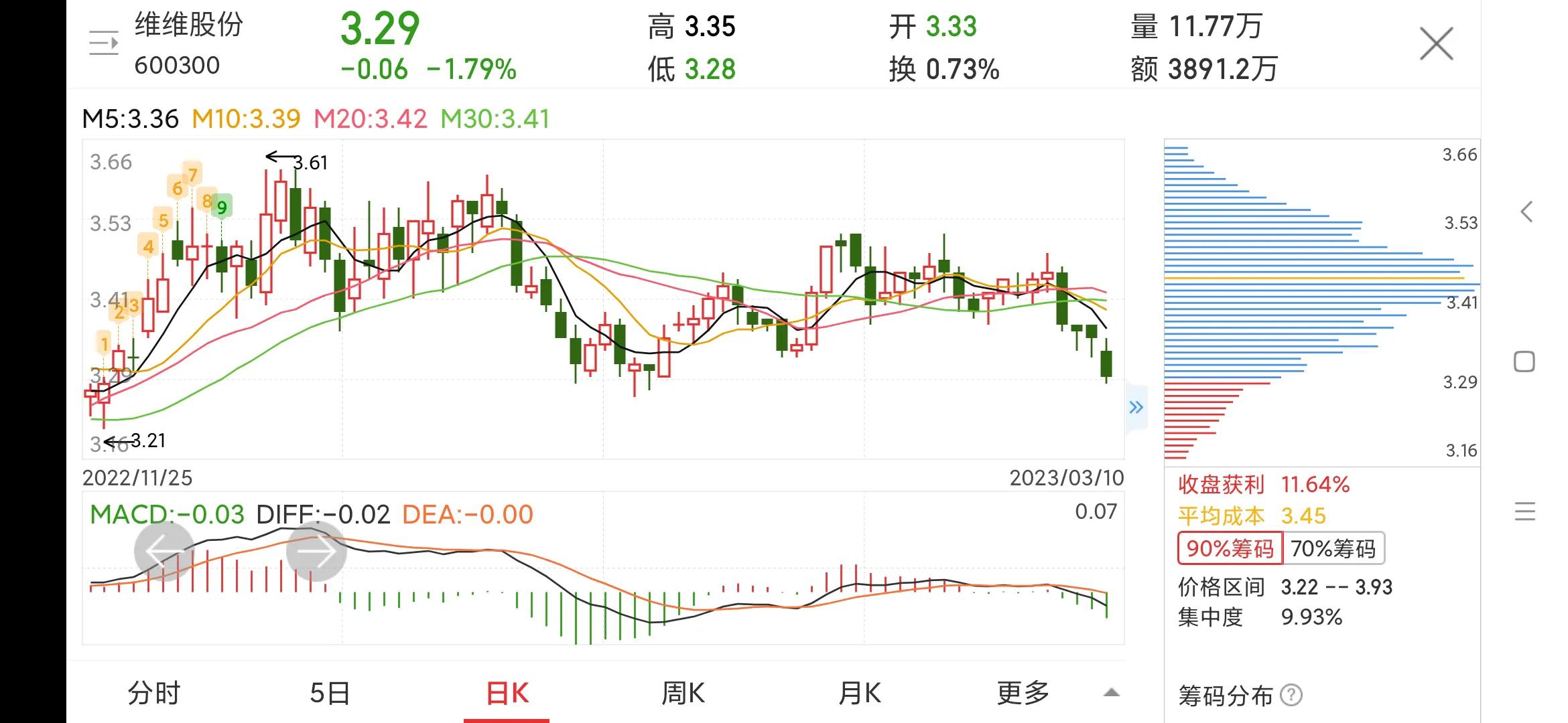 维维股份600300收费标准,600300维维股份资金流入