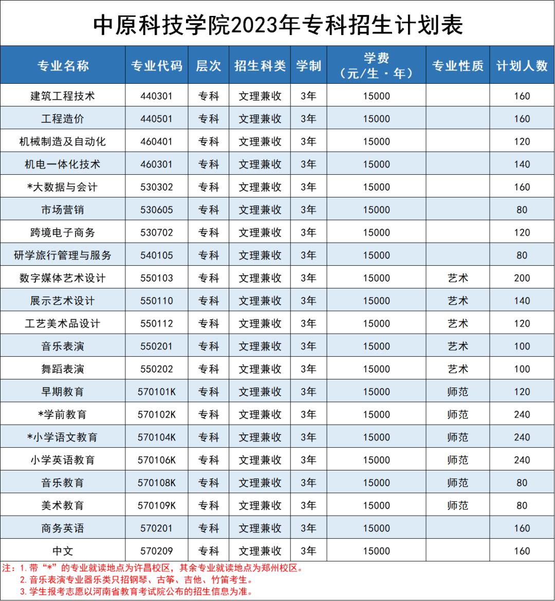 河南科技大学新联学院有专科吗,河南师范大学新联学院有大专吗