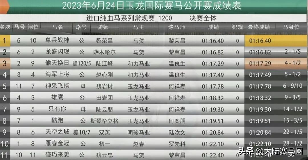 两匹2岁国产马千米跑进1分05秒！2023玉龙第7赛事日战报出炉