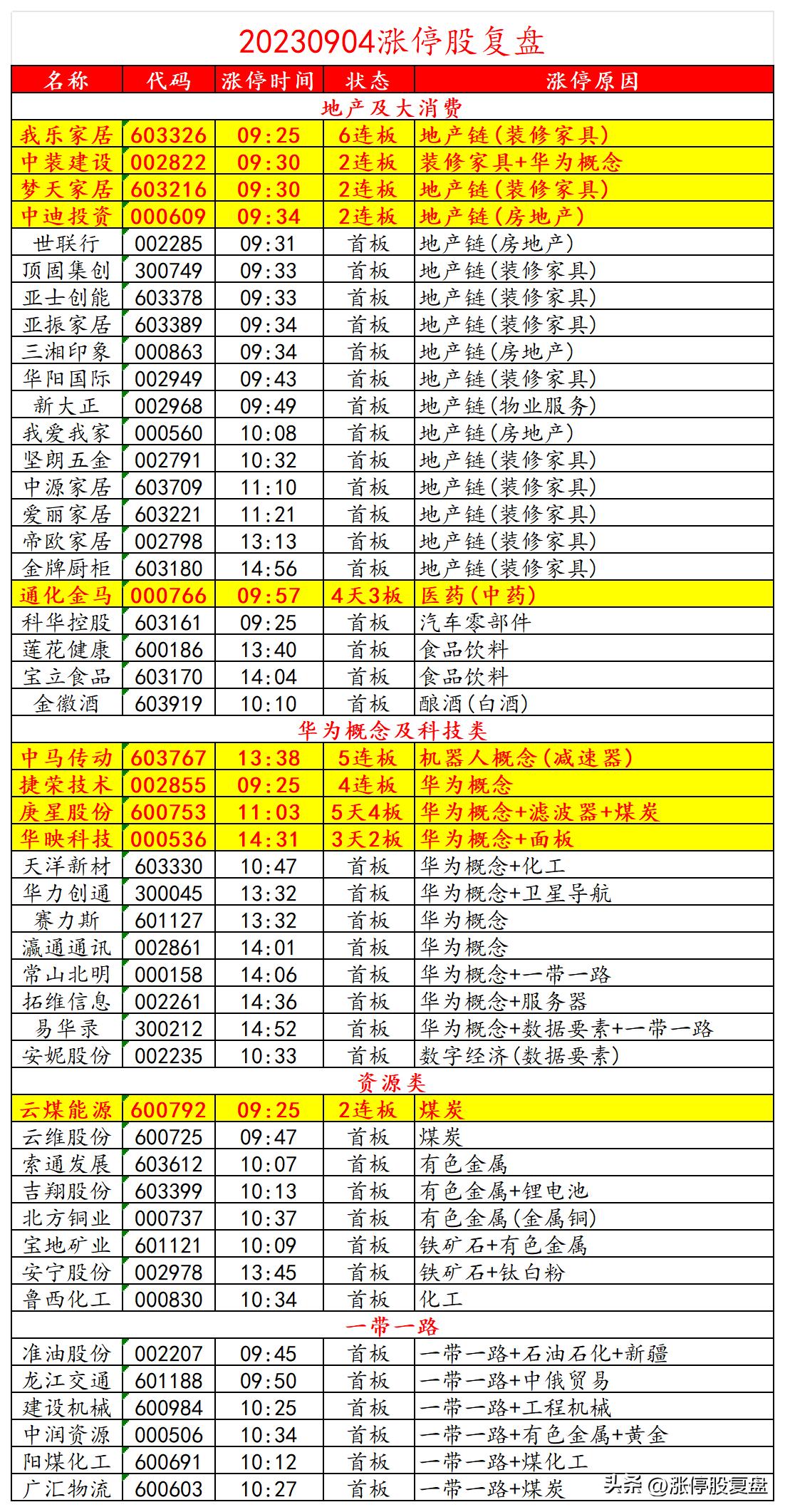 20230904涨停复盘：大盘量价齐升持续反弹龙头6连板提升连板空间