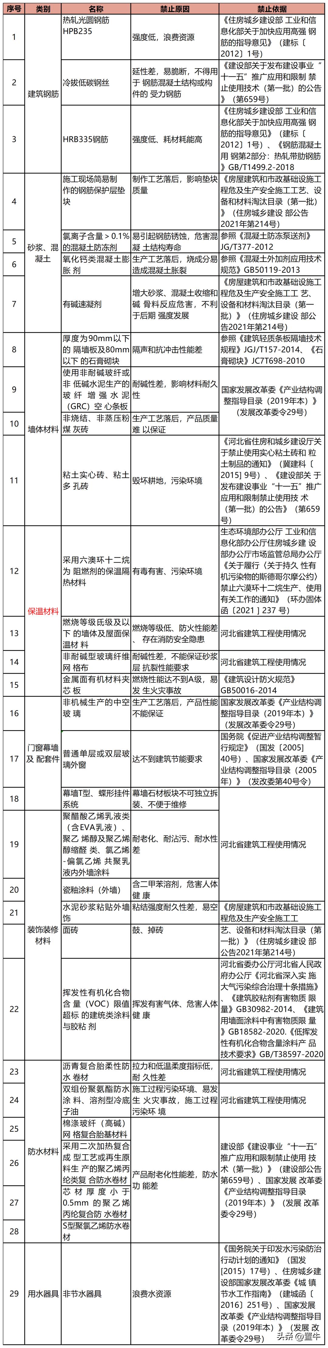 住建部禁用淘汰建筑材料,住建部关于淘汰和禁用工艺及材料