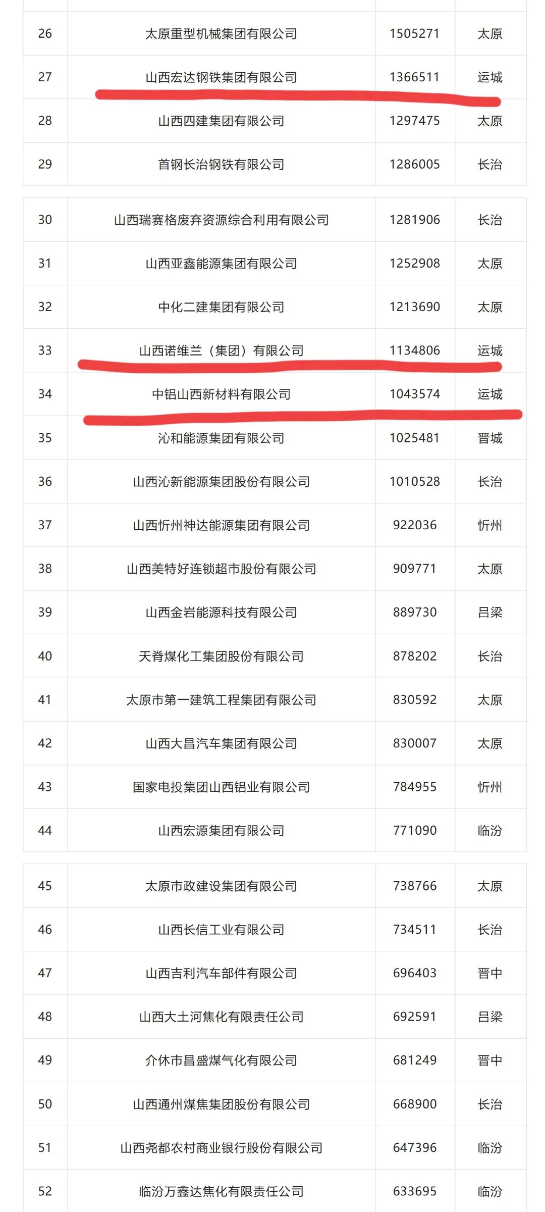 山西运城有哪些好的大企业,运城排名前几的大企业