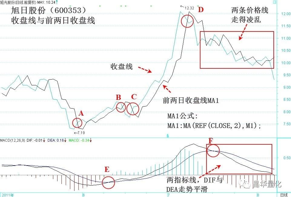 股市价格指标有哪些,股市价格和产品实际价格