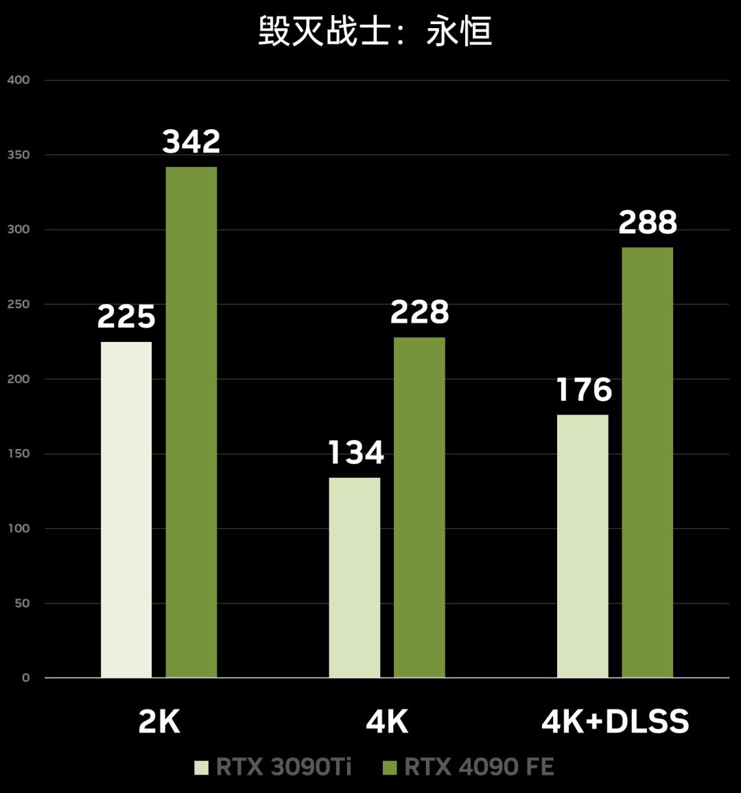 性能炸裂增长，神经网络渲染新纪元！​NVIDIAGeForceRTX4090FE首发测评