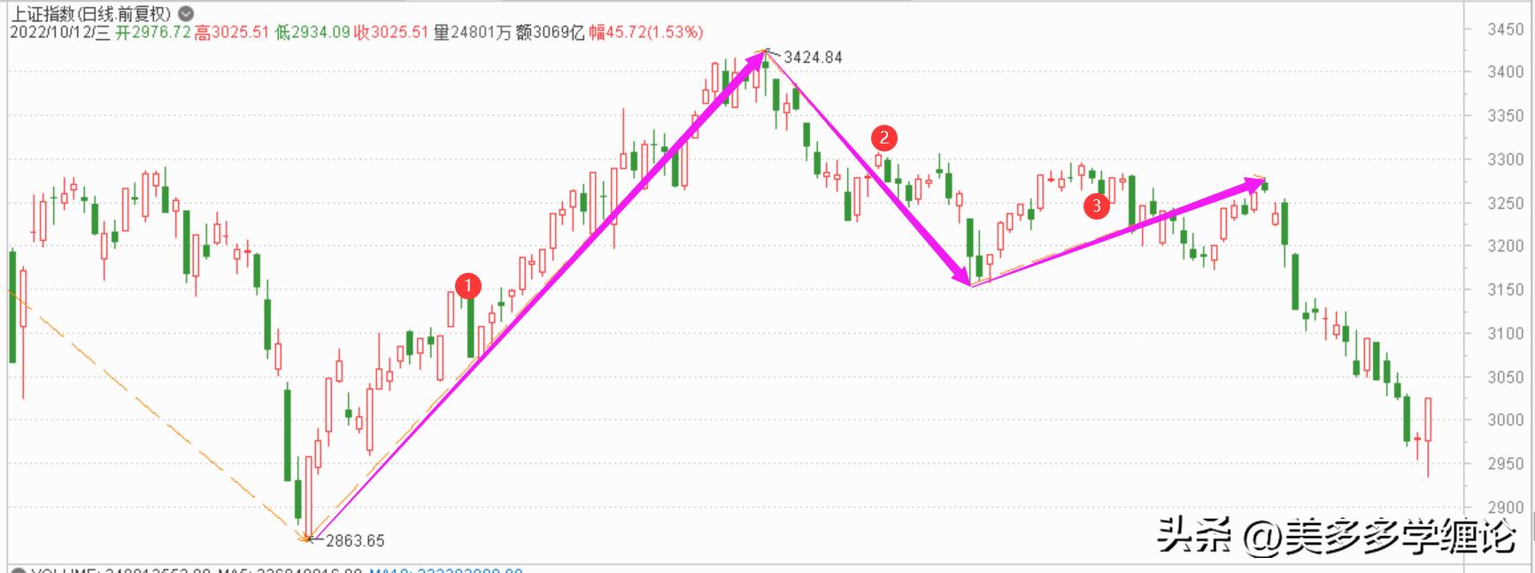 指数要突破的信号,指数继续等待反弹
