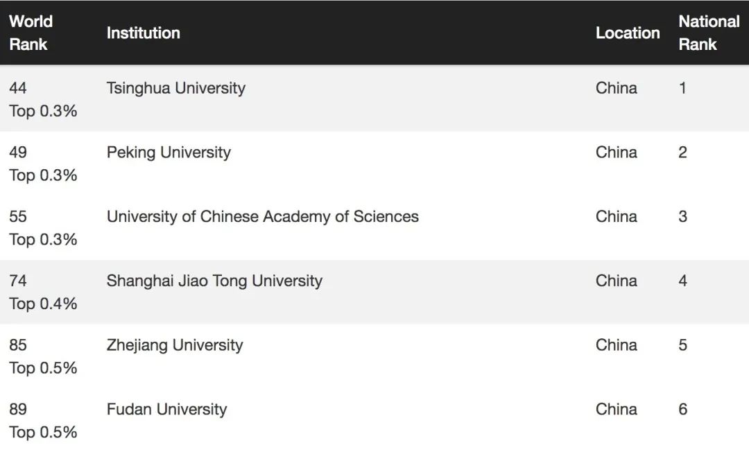 国际公认三大世界大学排名2023,qs2023世界大学最新排名