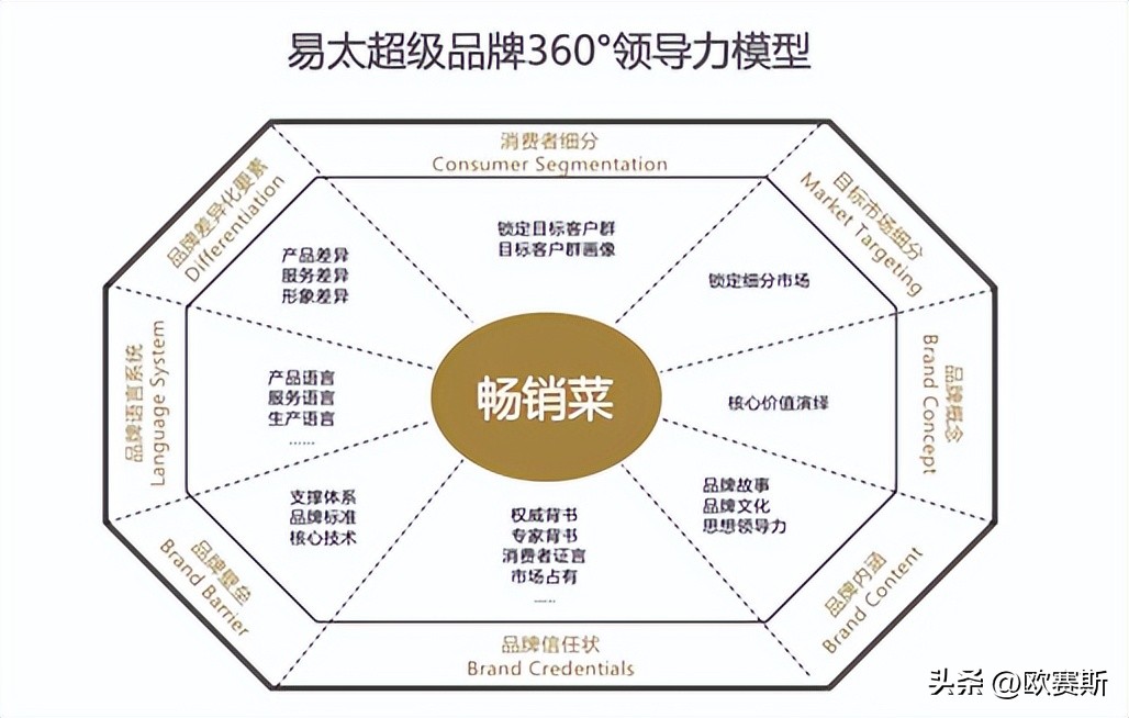 餐饮品牌全案策划包括哪些,高端品牌策划技巧有哪些方法