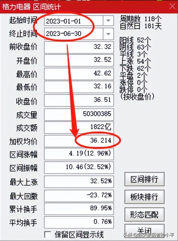 格力电器中报没有惊喜也没有惊吓，股价42元到32元的原因显现