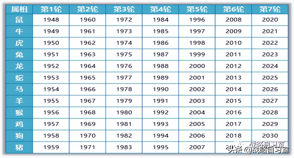 十二生肖出生率排名,十二生肖猪出生年份对照表