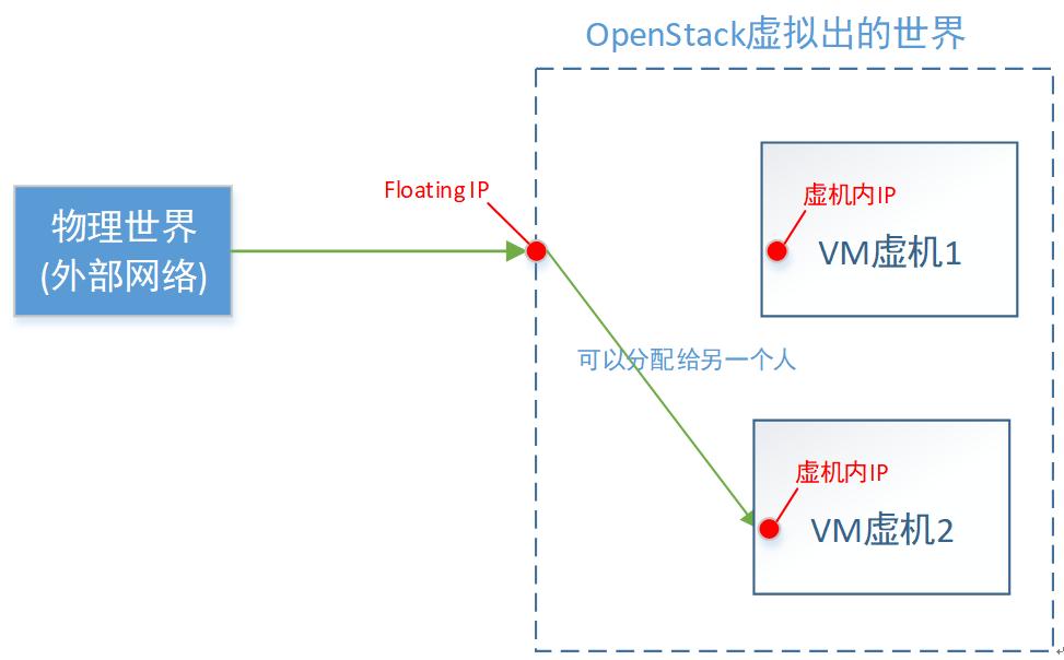 openstack外部网络配置,openstack实现虚拟机网络隔离