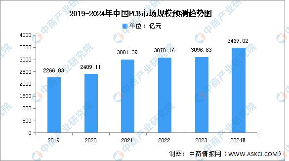 2024年pcb市场展望,2022pcb市场前景