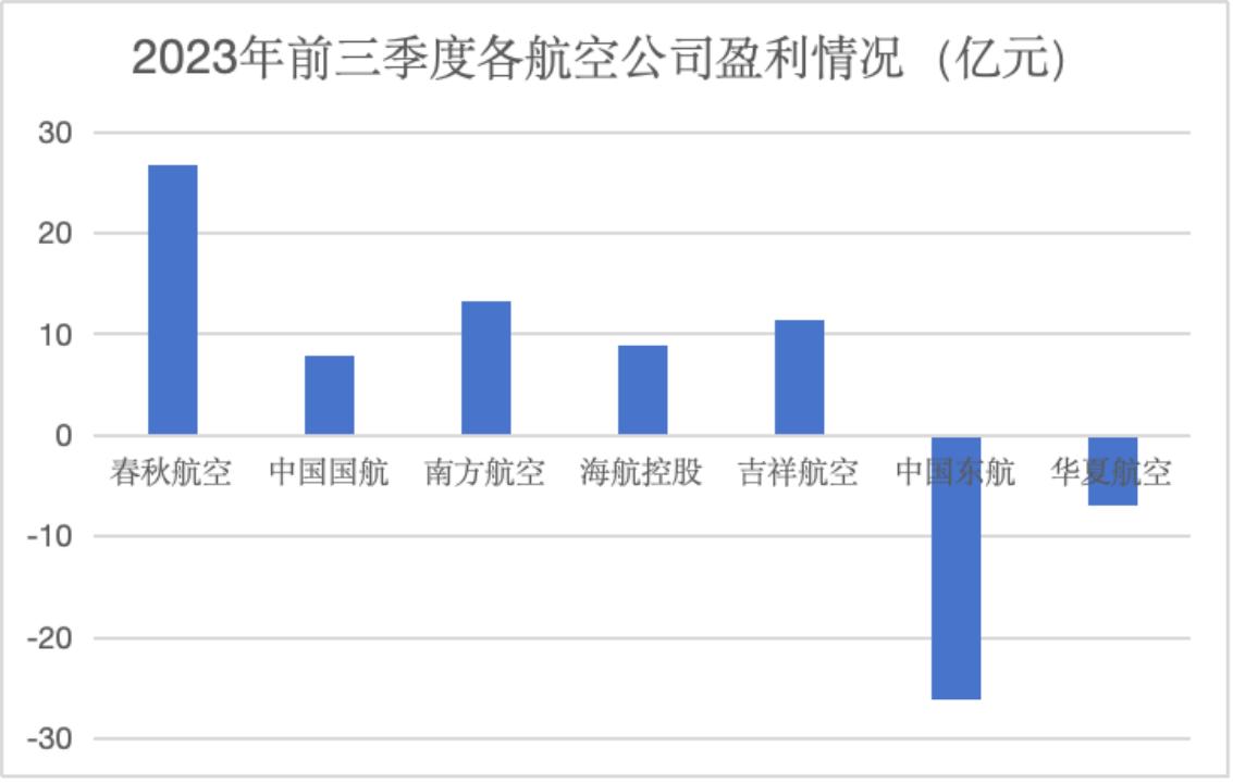 这三年春秋航空有没有亏损,春秋航空这波操作用心了
