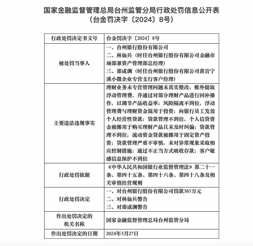 金融科技周报|台州银行涉9项违法违规事实被罚款385万元;中银消金董事长任职资格获批;两部门调整汽车*款贷**有关政策